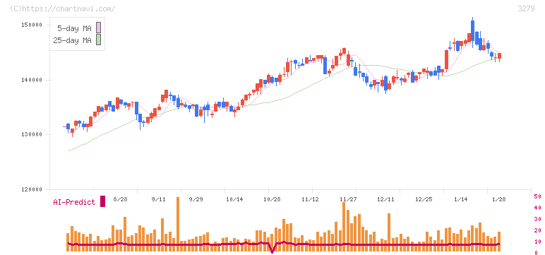 アクティビア・プロパティーズ投資法人(3279)の日足チャート
