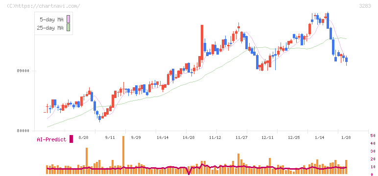 日本プロロジスリート投資法人(3283)の日足チャート