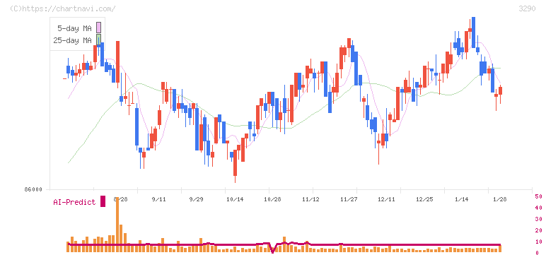 Oneリート投資法人(3290)の日足チャート