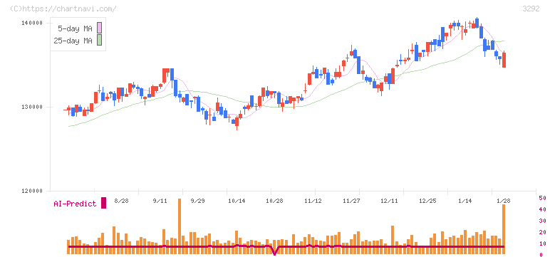 イオンリート投資法人(3292)の日足チャート
