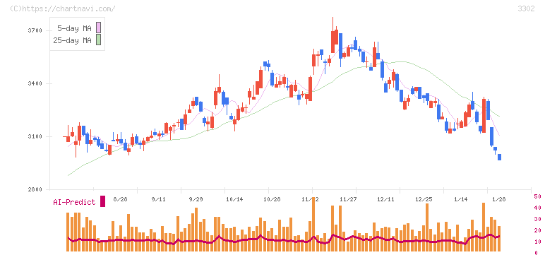 帝国繊維(3302)の日足チャート