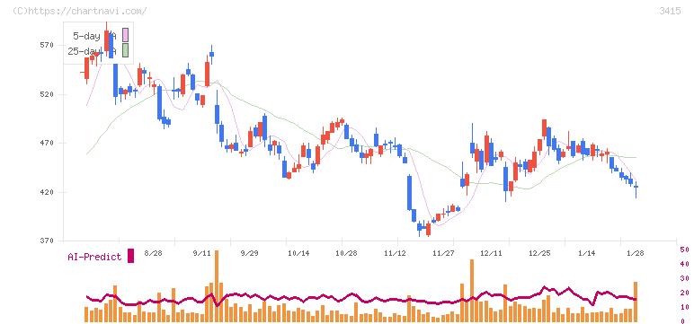 ＴＯＫＹＯ　ＢＡＳＥ(3415)の日足チャート