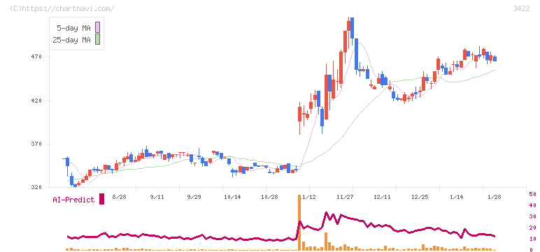 Ｊ－ＭＡＸ(3422)の日足チャート