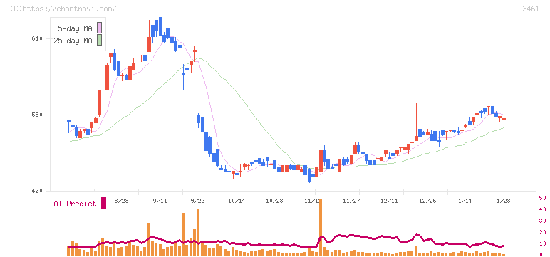 パルマ(3461)の日足チャート