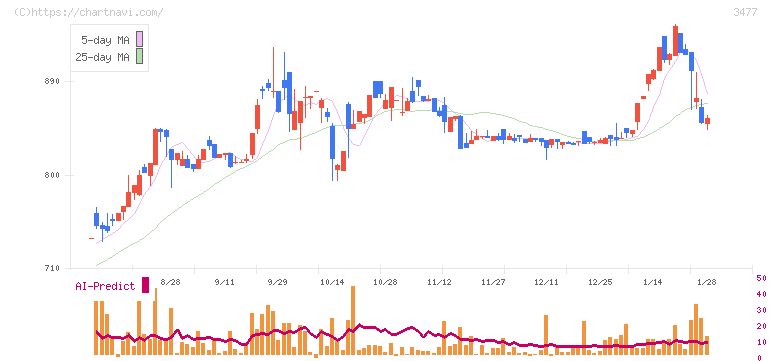 フォーライフ(3477)の日足チャート