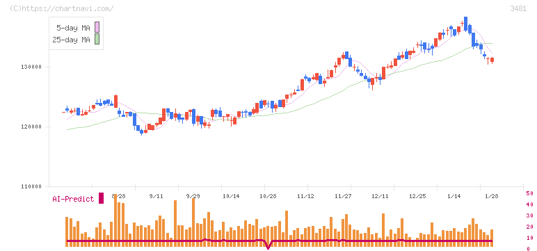 三菱地所物流リート投資法人(3481)の日足チャート