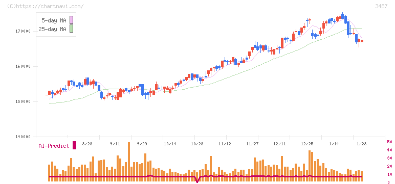 CREロジスティクスファンド投資法人(3487)の日足チャート