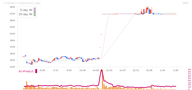 ブレインパッド(3655)の日足チャート