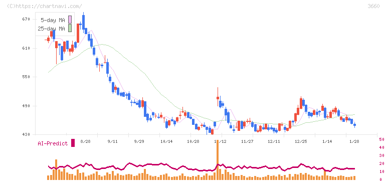 アイスタイル(3660)の日足チャート