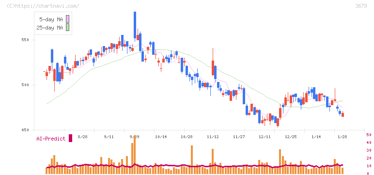 じげん(3679)の日足チャート