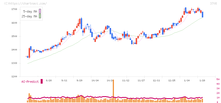 特種東海製紙(3708)の日足チャート