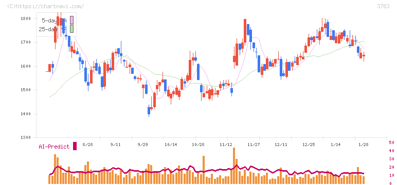 プロシップ(3763)の日足チャート
