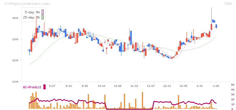 システムズ・デザイン(3766)の日足チャート