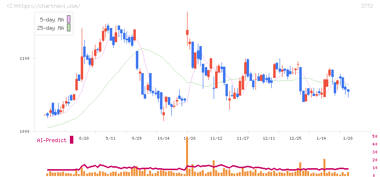 ウェルス・マネジメント(3772)の日足チャート