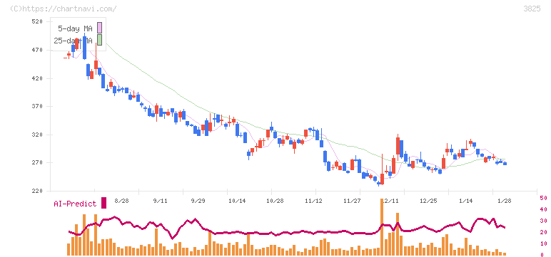 リミックスポイント(3825)の日足チャート