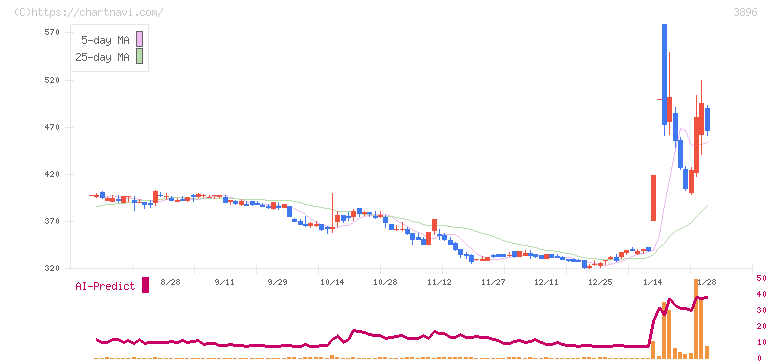 阿波製紙(3896)の日足チャート