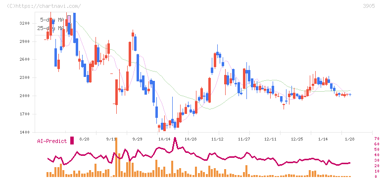 データセクション(3905)の日足チャート