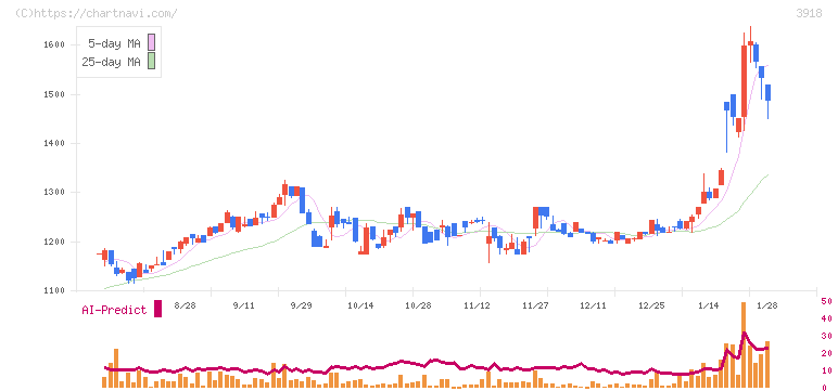 ＰＣＩホールディングス(3918)の日足チャート