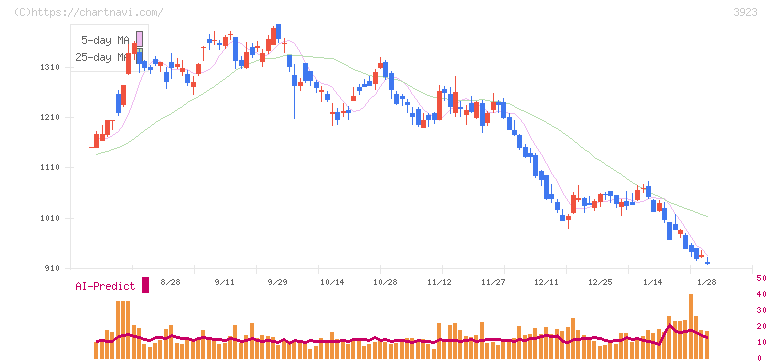 ラクス(3923)の日足チャート