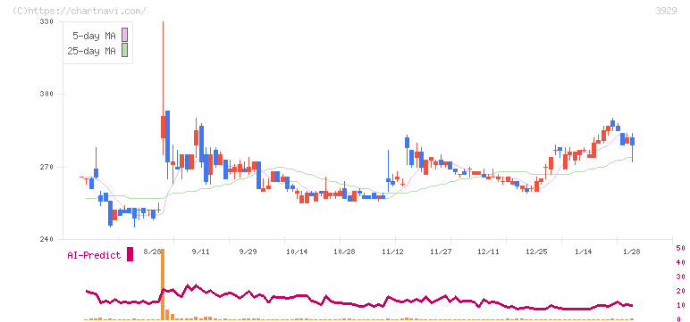 ソーシャルワイヤー(3929)の日足チャート