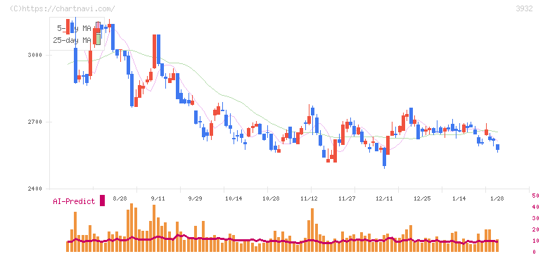 アカツキ(3932)の日足チャート