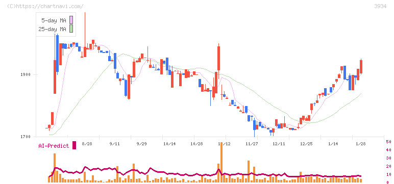 ベネフィットジャパン(3934)の日足チャート