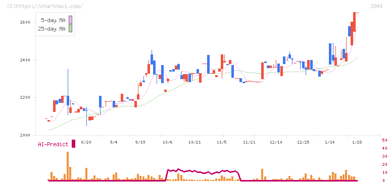 古林紙工(3944)の日足チャート