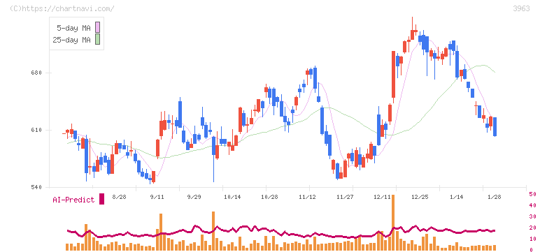 シンクロ・フード(3963)の日足チャート