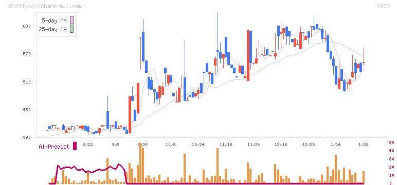フュージョン(3977)の日足チャート