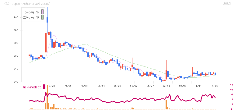 テモナ(3985)の日足チャート