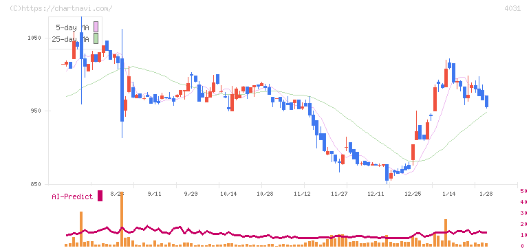 片倉コープアグリ(4031)の日足チャート