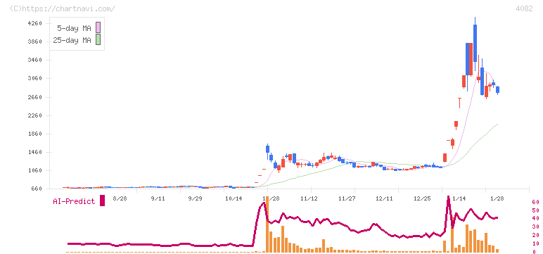 第一稀元素化学工業(4082)の日足チャート