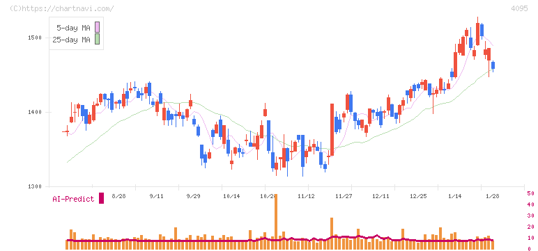 日本パーカライジング(4095)の日足チャート