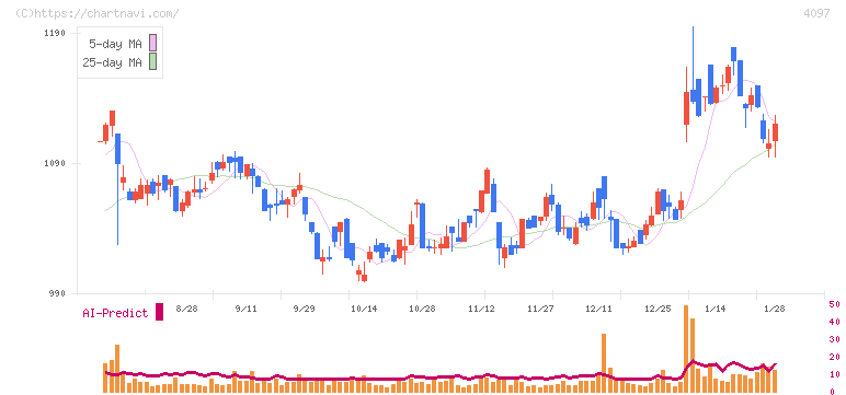 高圧ガス工業(4097)の日足チャート