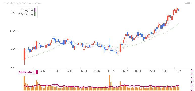 三井化学(4183)の日足チャート