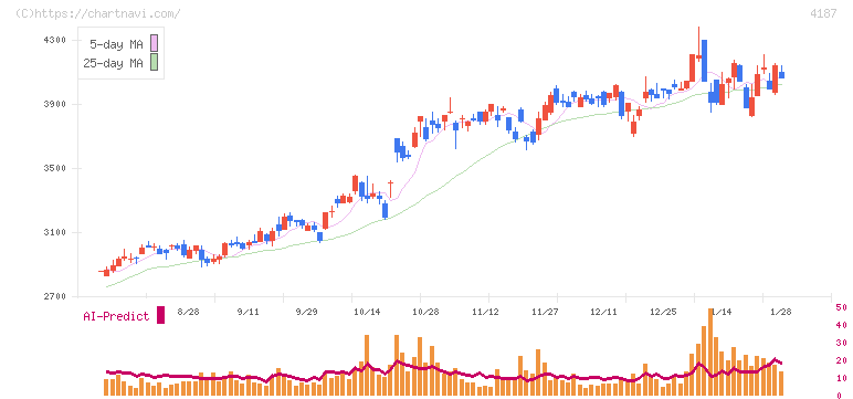 大阪有機化学工業(4187)の日足チャート