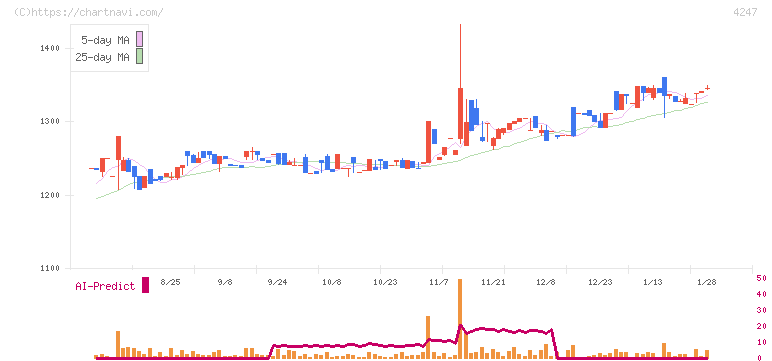 ポバール興業(4247)の日足チャート