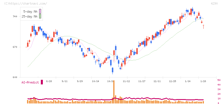 プレステージ・インターナショナル(4290)の日足チャート