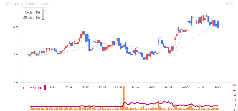 ハイマックス(4299)の日足チャート