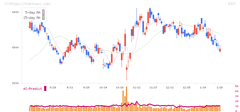野村総合研究所(4307)の日足チャート