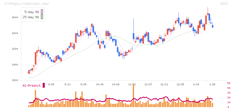 日本システム技術(4323)の日足チャート