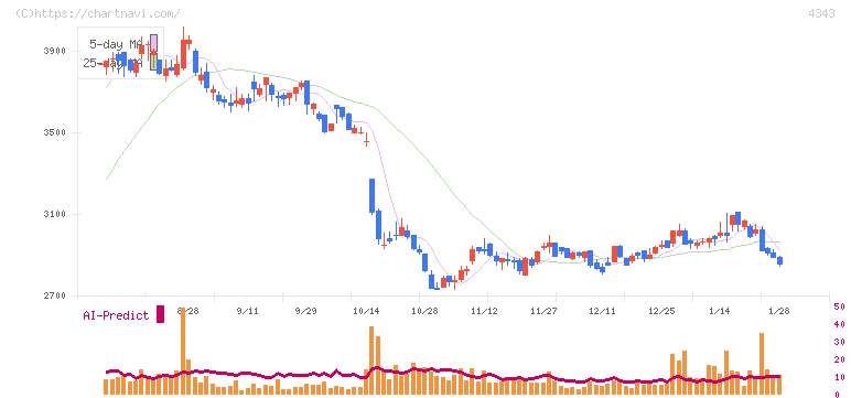 イオンファンタジー(4343)の日足チャート