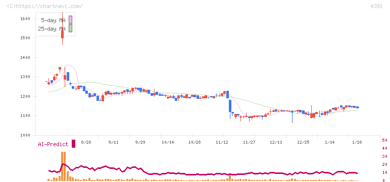 ロジザード(4391)の日足チャート