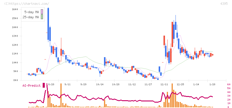 アクリート(4395)の日足チャート