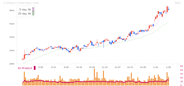 ＡＤＥＫＡ(4401)の日足チャート