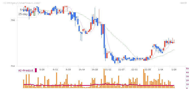 東邦化学工業(4409)の日足チャート
