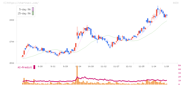 東海ソフト(4430)の日足チャート