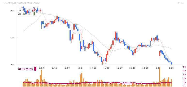 ヒト・コミュニケーションズ・ホールディングス(4433)の日足チャート