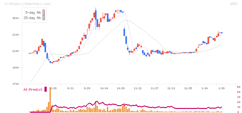 パワーソリューションズ(4450)の日足チャート