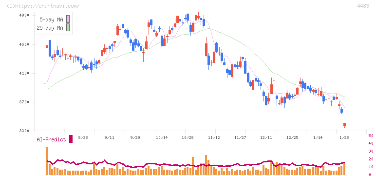 ＪＭＤＣ(4483)の日足チャート